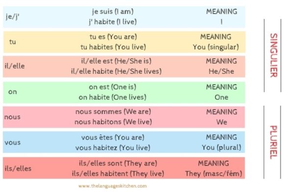 Les Pronoms Personnels Sujets - A Lesson On French Subject Pronouns