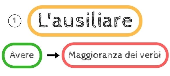 Passato Prossimo Learn The Past Tense In Italian By Following This Lesson