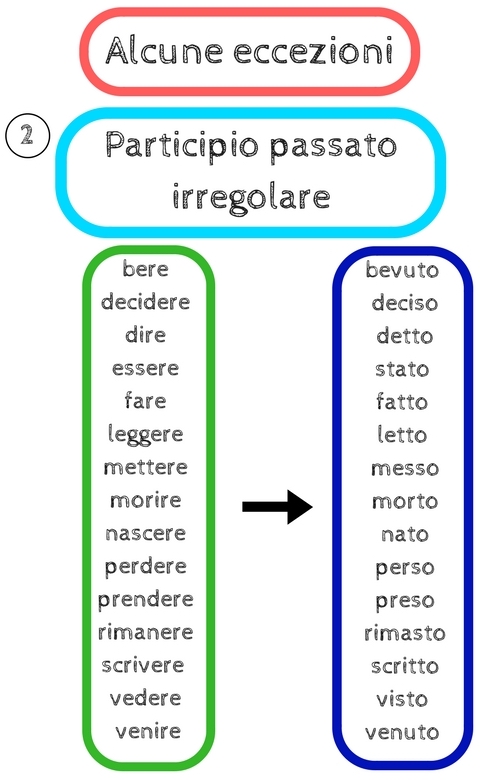 Passato Prossimo Learn The Past Tense In Italian By Following This Lesson