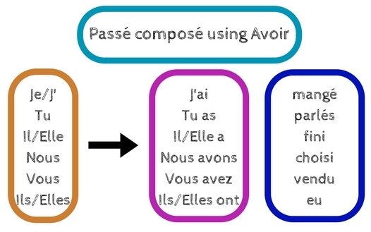 Passé composé - Learn the Past tense in French by following this lesson