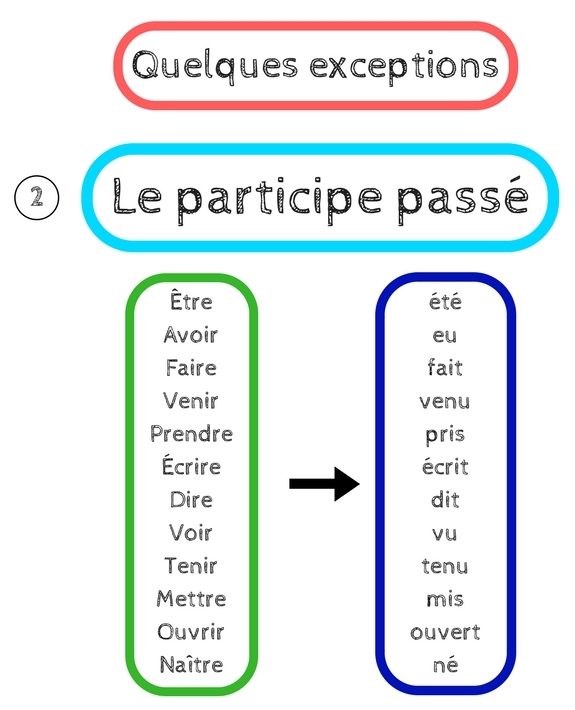 Les participes. Passe compose неправильных глаголов. Participe passe 3 группы. Пассе композе неправильные глаголы. Participe passé глагола avoir.