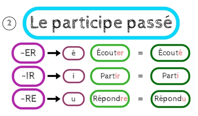 écouteur capitalisme Foudre decrire passe compose Monet Danse Passant