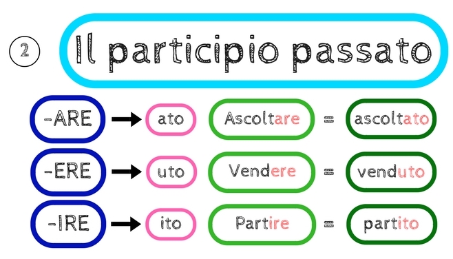 large-posters-italian-verbs-essere-and-avere-to-be-to-have